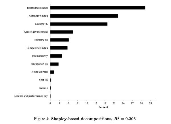 A bar chart showing that relatedness and autonomy were rated as much more important than other factors contributing to meaning in work